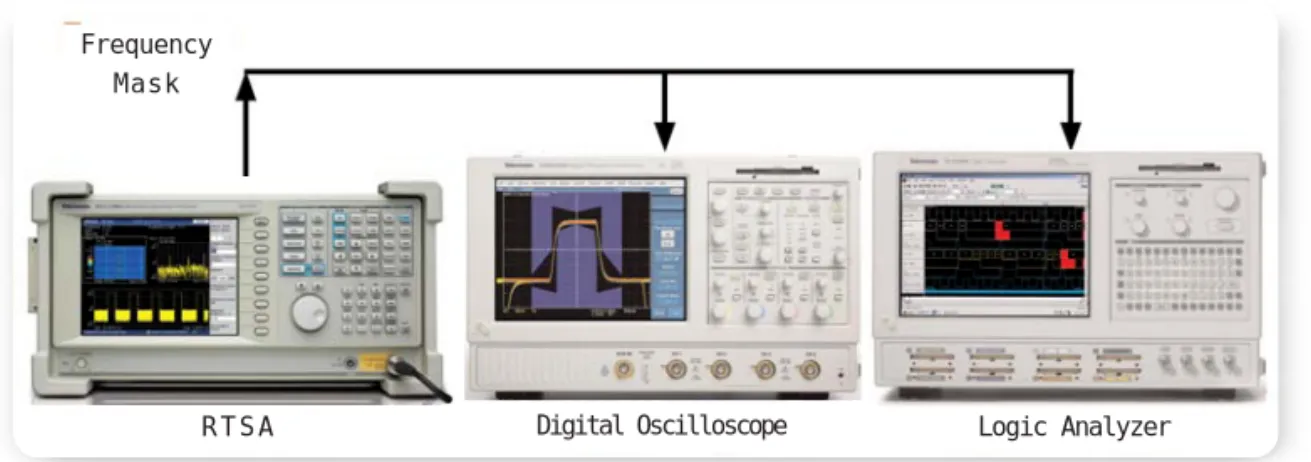 Figure 11. The frequency mask trigger is used to time correlate other instruments.