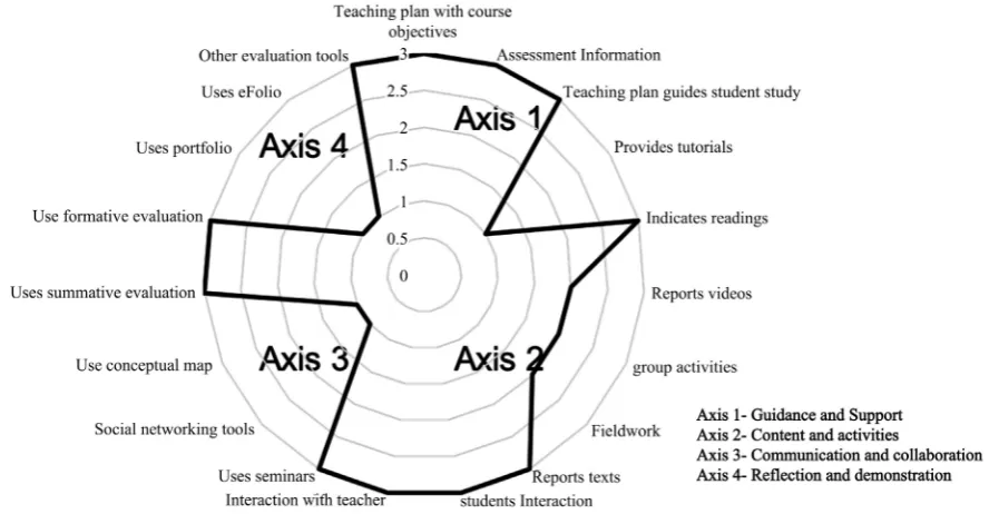 Figure 1. Profile of the course of health education. 