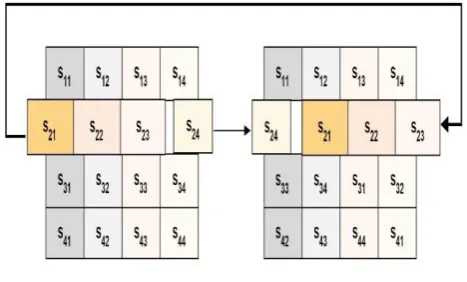 Figure-4. Inverse shift rows. 
