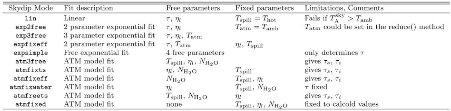 Table 1: Skydip fitting modes. Fixed parameters are read from the CalEntity object and can therefore be set by hand in the offline reduction using the method setCalParam() (see Sect