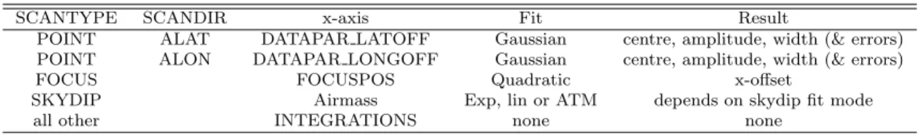 Table 2: Plotting and fitting combinations.