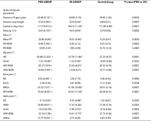 Table 2: Spatio-temporal and kinematic parameters of the study groups.