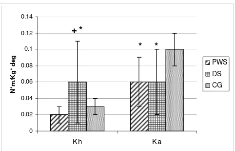 Figure 1 Joint stiffness values of the study groups. Data are expressed as mean (standard deviation)