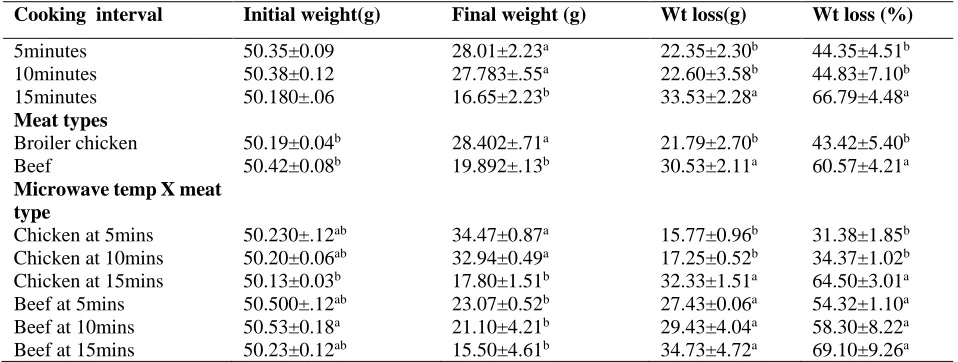 Table 3: Effect of refrigerated weight losses of micro-waved chicken and beef 