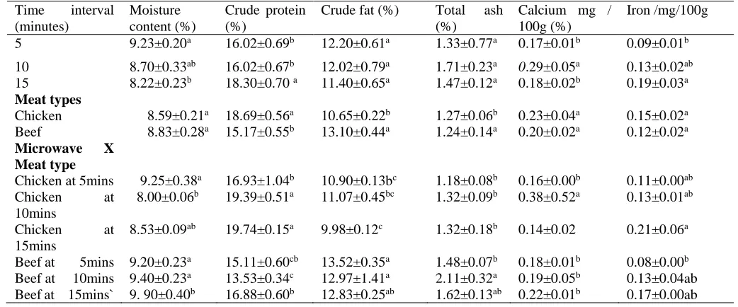 Table 4:  Effect of proximate composition of chicken and beef meat microwave at different time