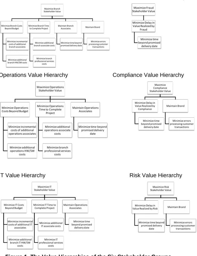 Figure 1. The Value Hierarchies of the Six Stakeholder Groups. 