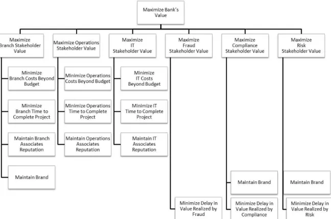 Figure 2. Top Two Levels of the Group Value Hierarchy. 