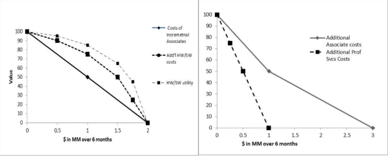 Figure 3 shows the utility functions of “Additional Costs Beyond Budget” and the  more straightforward value function of “Additional Time to Complete Project.”  The utility  function was based on conversation with the executive stakeholders and was created