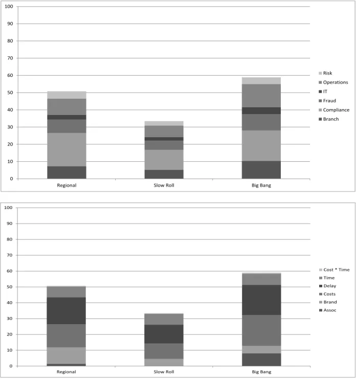 Figure 4. The utility of each alternative decomposed by stakeholder (upper) and  objective (lower)