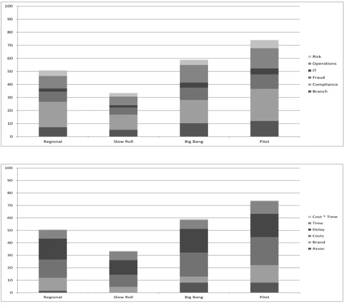 Figure 6. Utility comparison: three original alternatives and the new pilot and roll  alternative