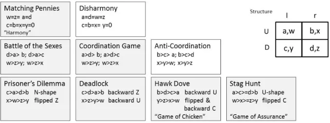 Figure 10. The seven traditional games and the two nontraditional but related  games that were used to explore Non-Cooperative decision-making behavior