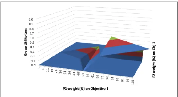 Figure 13. Regions of Group Utility Lost in Non-Cooperative Decision-Making for  two diners going to dinner