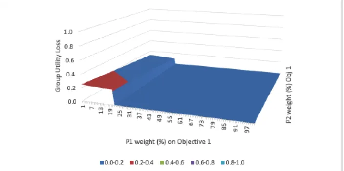 Figure 15. Regions of Group Utility Lost in Non-Cooperative Decision-Making for 