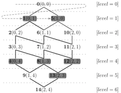 Figure 3: BTG for a Pareto preference.