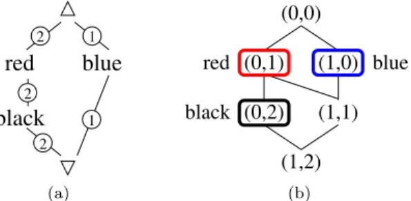 Figure 5: Lattice for the SPO in Figure 4.