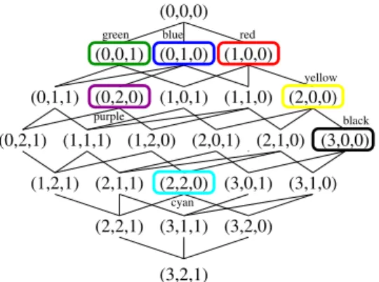 Figure 7: Lattice structure for the preference expressed in Figure 6a.