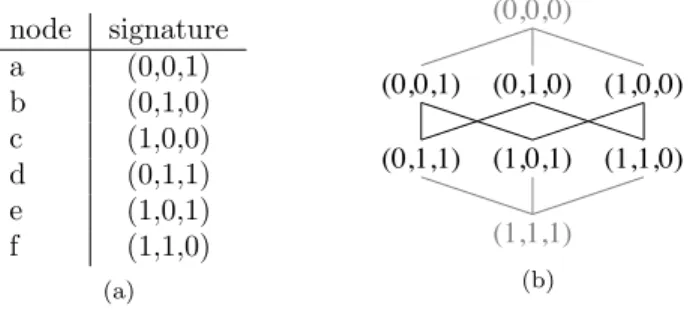 Figure 10: Mappings (a) and lattice structure (b) for the SPO in Figure 9.