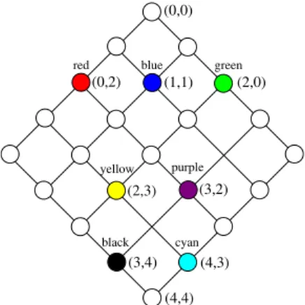 Figure 11 shows the lattice for P 0 . Nodes with invalid level combinations are white, nodes with other colors filled and labeled with the color and its assigned integer combination
