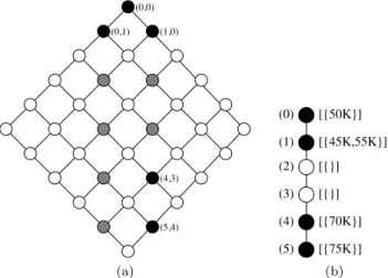 Figure 12a shows the BTG P 0 of P 0 with trivial SV-semantics. The black nodes have tuples belonging to them, the gray nodes represent valid integers for l 1 and l 2 , while the white nodes are unused dummy nodes given by the graph structure