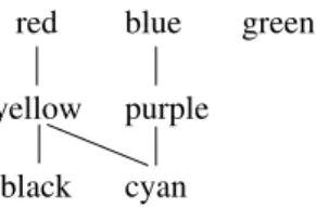 Figure 2: Hasse diagram for a general SPO.