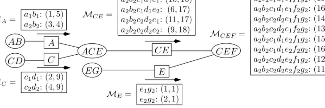 Fig. 8. Messages computed by function initial_labels . V =  ( 19 , 18 ), a 2 b 2 c 1 d 1 e 1 f 1 g 2 , C E F  ,  ( 16 , 23 ), a 2 b 2 c 1 d 1 e 1 f 2 g 2 , C E F   , ( 14 , 19 ), a 2 b 2 c 2 d 2 e 1 f 1 g 2 , C E F  ,  ( 13 , 23 ), a 2 b 2 c 2 d 2 
