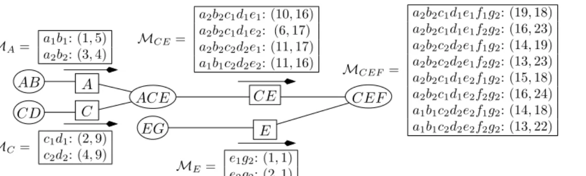 Fig. 13. The content of messages M i j after the completion of initial_labels ( C E F , C E F ) .