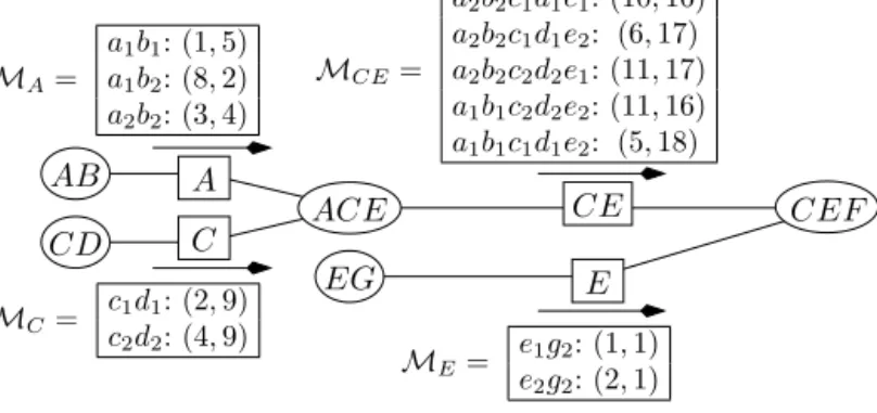 Fig. 14. The content of messages M i j after moving label ( 8 , 2 ), a 1 b 2 , A  .
