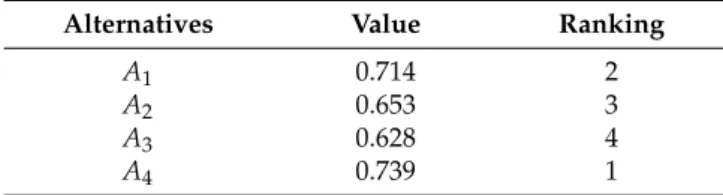 Table 4. The closeness coefficient of the Cloud service alternatives and their rankings.