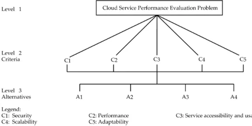 Figure 1. The hierarchical structure of the Cloud service performance evaluation problem
