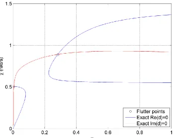 Figure 4.16:  Contour plot of Jones’ approximation compared with a contour plot of the exact model