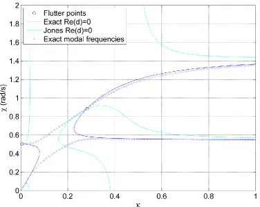 Figure 4.17:  Modal frequency paths of the exact Theodorsen system, superimposed on the real contours of Jones’ approximation and exact system