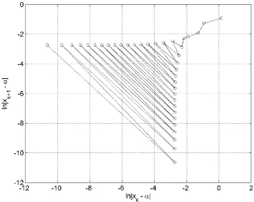 Figure 5.3 : Contour plot with a Picard iteration near the divergence point, showing oscillatory behaviour 