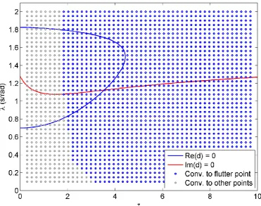 Figure 5.5: Numerical converge analysis of the Picard method ( -  section model) 