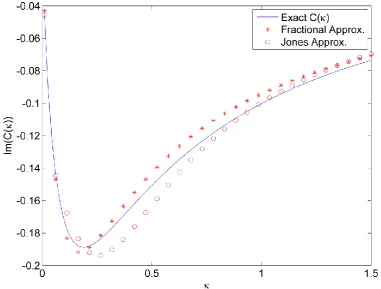 Figure 4.8 : Comparison between the real part of Theodorsen’s function and its approximations 