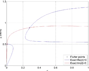 Figure 4.10:  Direct flutter-point solutions for the fractional approximation superimposed over a contour plot of the exact system, in  ̂