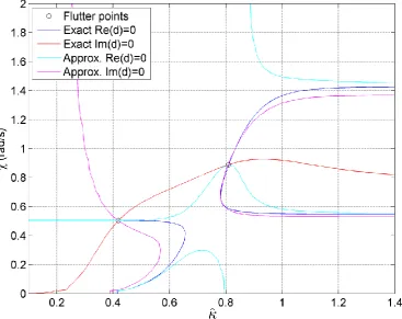Figure 4.12 : Contour plot of the fractional approximation compared with a contour plot of the exact model, in  ̂