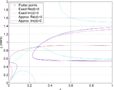 Figure 4.13 : Contour plot of the fractional approximation compared with a contour plot of the exact model, in  