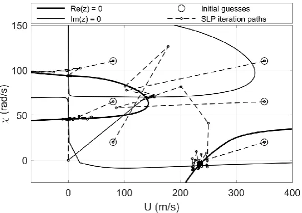 Figure 4.   Convergence basins of the SLP and ICP algorithms to the Goland wing first flutter point