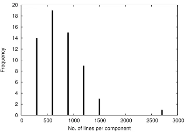 Figure 1. Histogram of component binary li- li-brary sizes.  0 2 4 6 8 10 12 14 16 18 20  0  500  1000  1500  2000  2500  3000Frequency