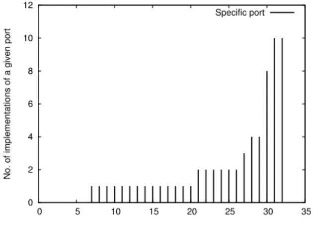 Figure 6. Number of components using each port type, sorted by increasing frequency.