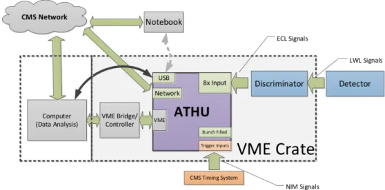 Figure 3: Abstract overview of the RHUDAQ System (Taken from [5])