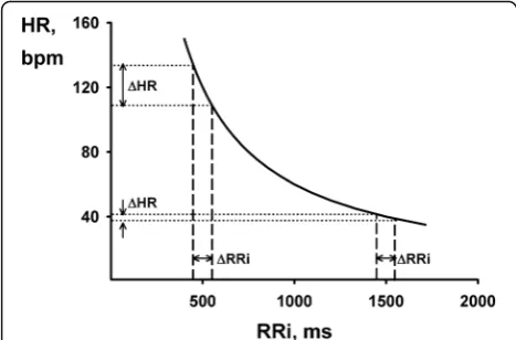 Fig. 1 Relationship between heart rate (HR) and R-R interval (RRi).Note the hyperbolic behavior of HR (bpm) as a function of RRi (ms);same increase in RRi (ΔRRi = 100 ms) results in markedly differentchanges in HR (ΔHR) according to the chronotropic RRi