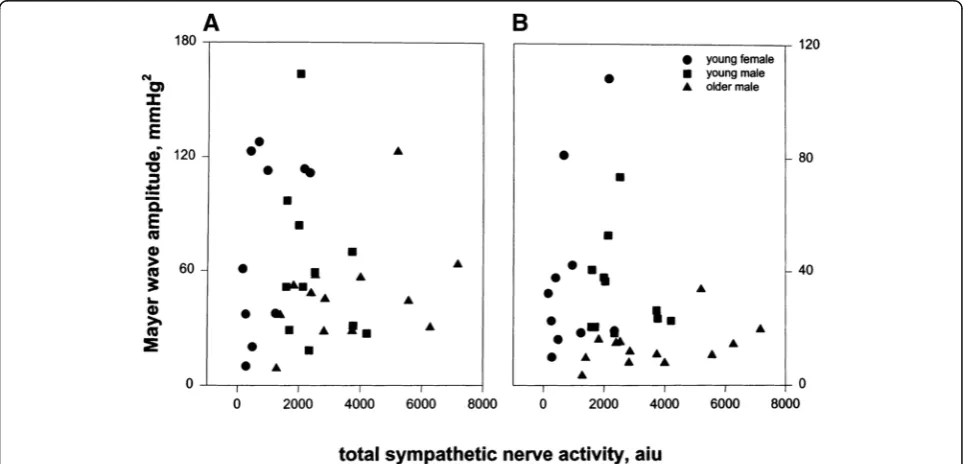 Fig. 3 Relationship between vascular sympathetic outflow and Mayer wave amplitude in systolic (a) and diastolic pressure (b); despite strikingdifferences in resting sympathetic outflow, older healthy males and young females show similar Mayer wave amplitudes (redrawn from [44]).aiu arbitrary integration units