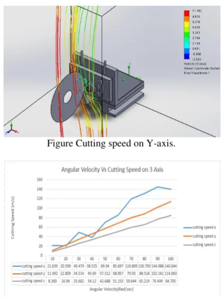 Figure Cutting speed on Y-axis. 