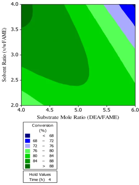 Figure-4. Response contour plot of the effect of substrate mole ratio and solvent ratio