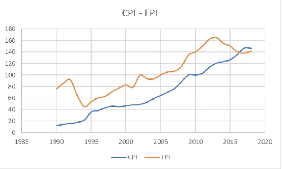 Figure 2 - CPI - IVI Graph 