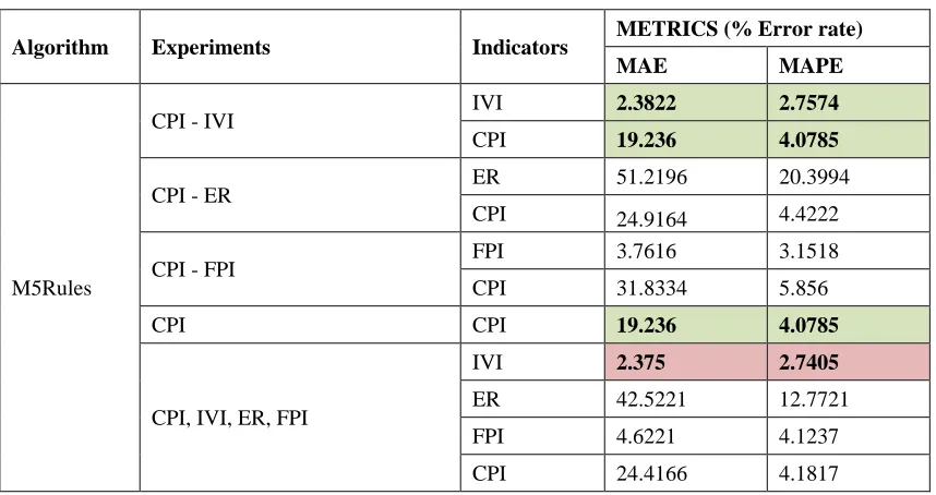 Table 1 - M5Rules experiments results 