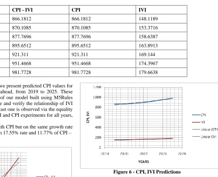 Figure 6 - CPI, IVI Predictions 