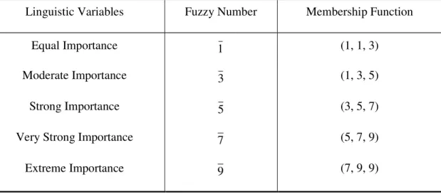Table 5.1  Linguistic  variables  and  their  fuzzy  number  approximations  for  making  pairwise comparison assessments 