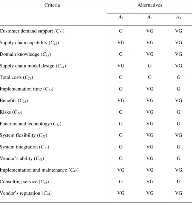 Table 6.3  The performance assessments of alternatives SCM projects 